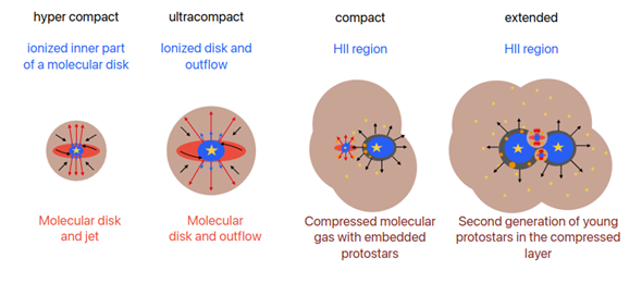 HII